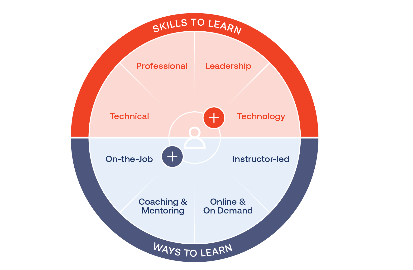 Devon’s learning and development approach